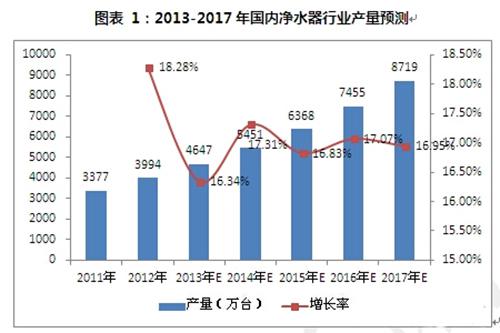 凈水器年產量預測