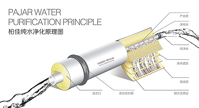柏佳反滲透凈水機工作原理