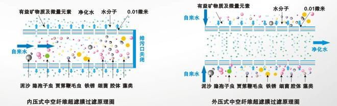 詳細分析5種凈水器凈水技術